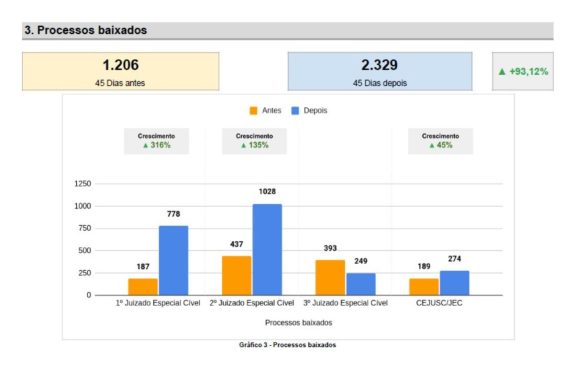 Foto do gráfico com número de processos baixados