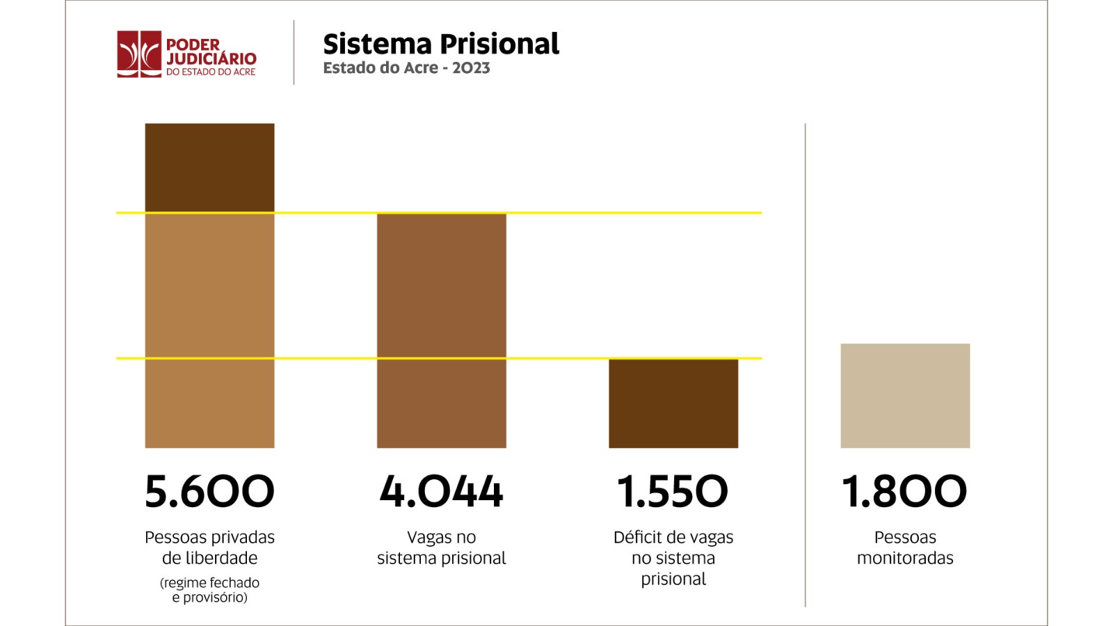 Gráfico do quantitativo de pessoas do sistema prisional do Acre em 2023, de acordo com as informações apresentadas no último parágrafo do texto